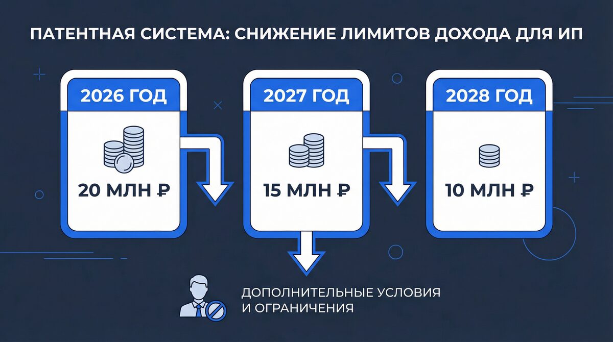 Снижение лимитов дохода для патента ИП: 2026-2028